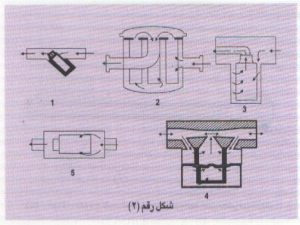 المصافى والمرشحات المبردات والسخانات