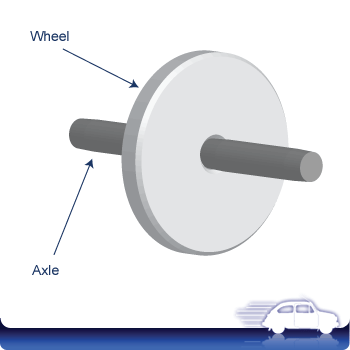 A door knob is a wheel and axle you can hear the axle rotating when you turn the knob the axle is only allowed to rotate a little bit, however,