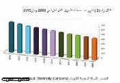 الاستهلاك العالي ومعدل النمو doc image1