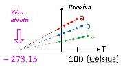 الصفر المطلق Absolute Zero