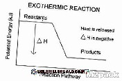 تفاعل طارد للحرارة exothermic reaction