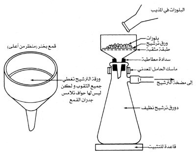 قمع بخنر (قمع بيوكنر) Buckner Funnel