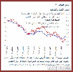 ما العلاقة بين سعر النفط والاقتصاد العالمي؟