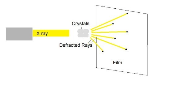 دراسة البلورات بالاشعة السينية X-Ray Crystallography