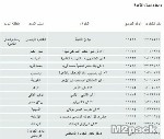  الرمز البريدي  لمنطقة تبوك