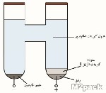 طريقة هارتري – فوك Hartree–Fock procedure