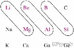 العلاقة القطرية (العلاقة الزاوية) في الجدول الدوري Diagonal Relationship in Periodic Table