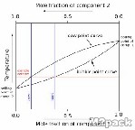 درجة الغليان Boiling Point