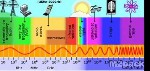 هل تؤثر الموجات الترددات المختلفة على بعضها البعض بأي شكل من الأشكال؟