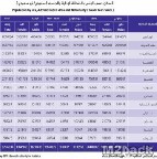 تعداد السكان الأصليين بالسعودية