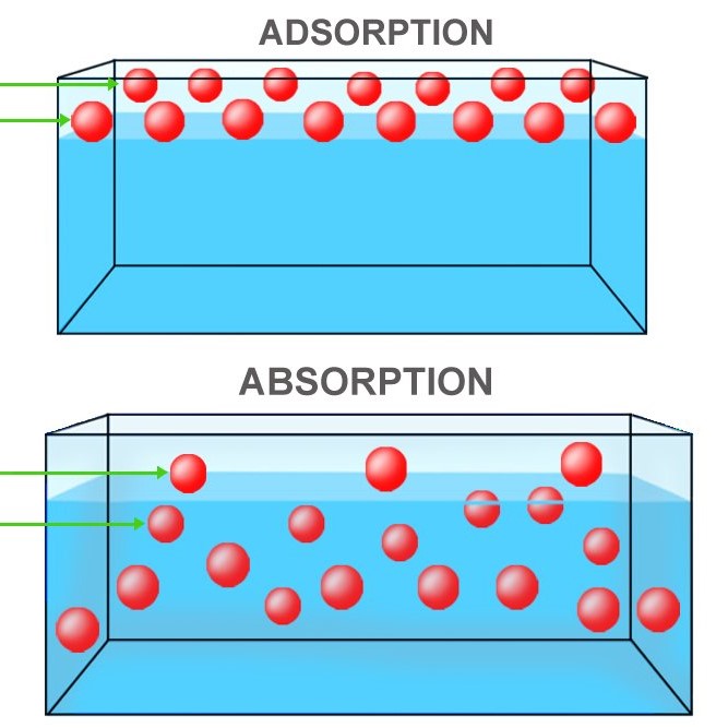 إمتزاز adsorption