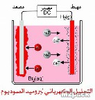 التفاعل الكهروكيميائي electrochemical reaction