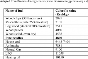 القيمة الكالورية calorific value