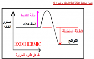 تفاعل طارد للحرارة exothermic reaction