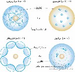 تاريخ الذرة- النظريات والنماذج