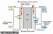 إنتاج الكهرباء من خلايا الوقود