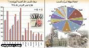 مخاطر وعقبات تواجه قطاع التشييد والبناء