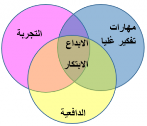 الخبرات الجديدة تغذي الإبداع