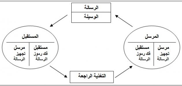 عناصر الاتصال