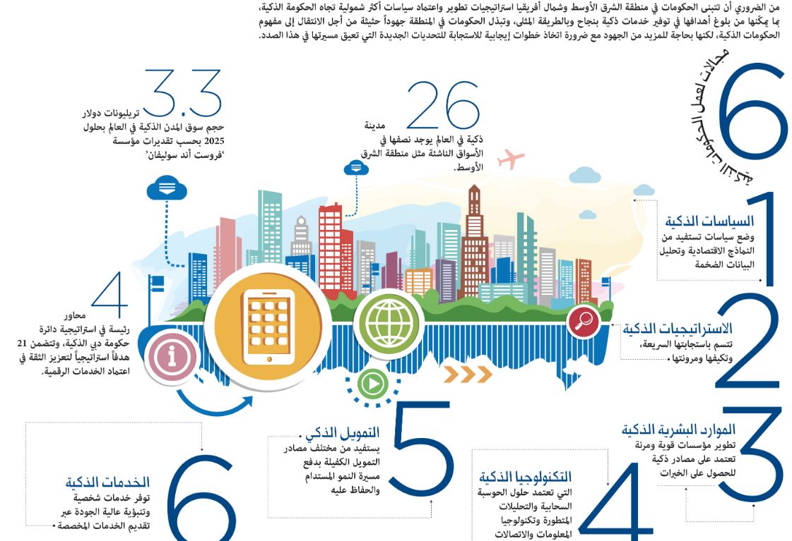 ما هي الحكومة الذكية(Smart Government)